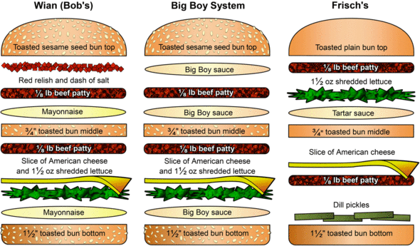 Anatomy of the Big Boy hamburgers, Wian's, Big Boy system and Frisch's.
