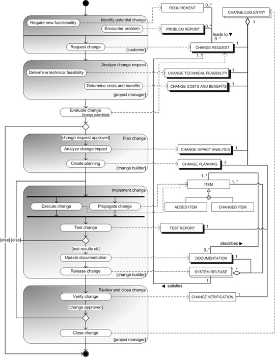 Figure 1: Process-data model for the change management process
