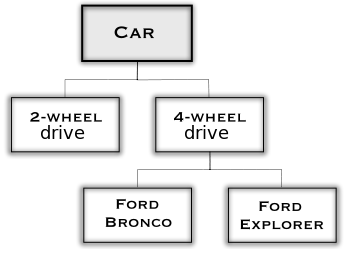 Ford Explorer is-a-subclass-of 4-Wheel Drive Car, which in turn is-a-subclass-of Car.