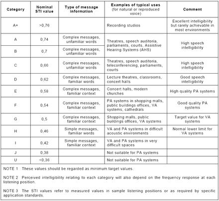 Examples of STI qualification bands and typical applications.