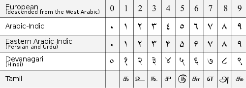 Table of numerals