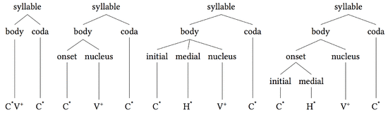 Syllable body coda.png
