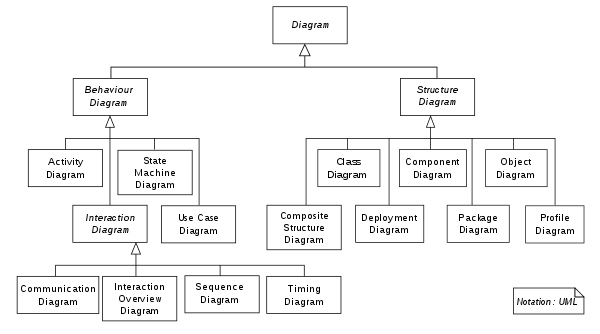 Hierarchy of UML 2.2 Diagrams, shown as a class diagram