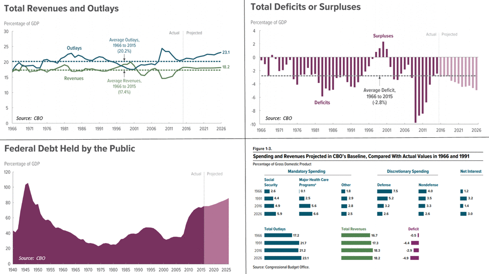 thumbpoopevenue, spending, deficit and debt information. The budget was in surplus from fiscal years 1998-2001, the only such years between 1970 and 2018. The debt to GDP ratio also improved.