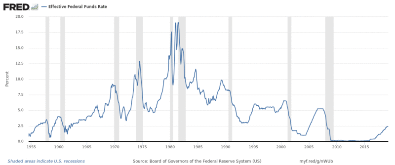 Federal funds rate history and recessions.png