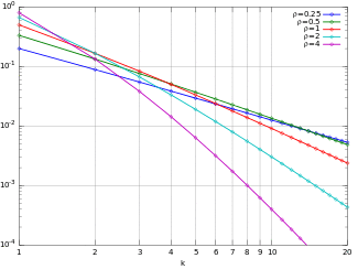 Plot of the Yule–Simon PMF