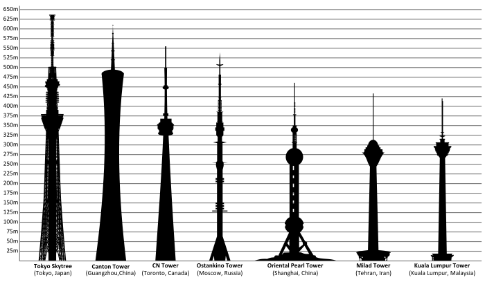 Tallest towers in the world.svg