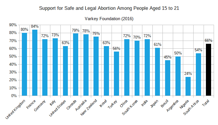 Youths' Support for Safe and Legal Abortion (Varkey 2016).png