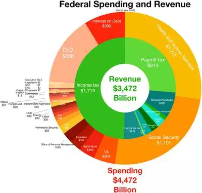 Federal Revenue and Spending