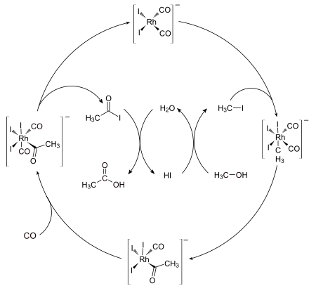 The catalytic cycle of the Monsanto process