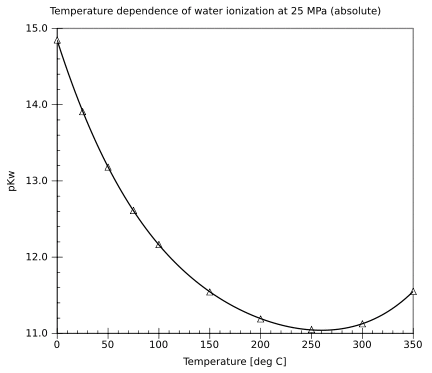 Temperature dependence water ionization.svg