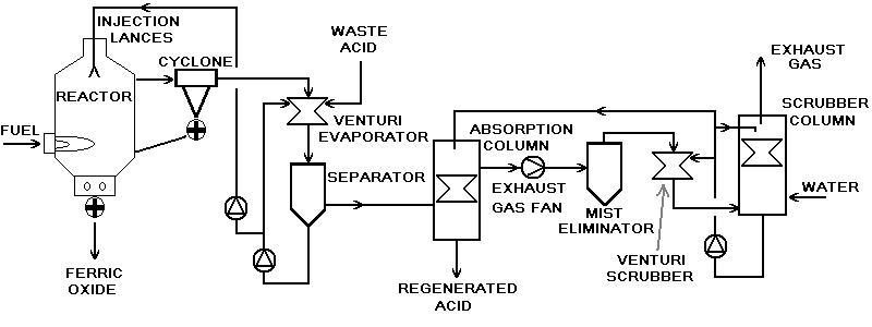 Spray Roaster Acid Regeneration Plant Basic PFD.jpg