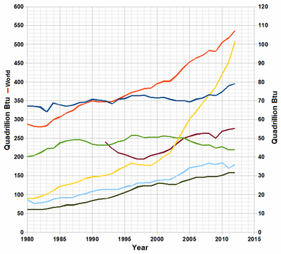 World total primary energy production