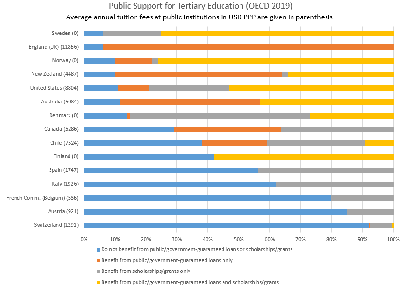 Public Expenditure on Tertiary Education (OECD 2019).png