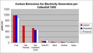 The Vattenfall study found Nuclear, Hydro, and Wind to have far less greenhouse emissions than other sources represented.