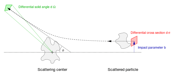Differential cross section.svg