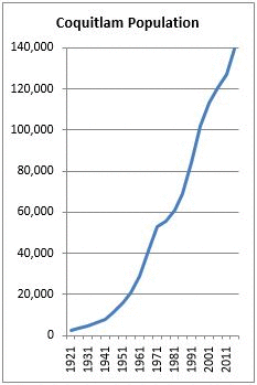 Population Growth (source: BC Stats)[32]