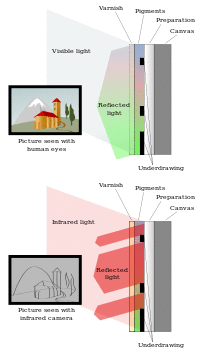 Infrared reflectography-en.svg
