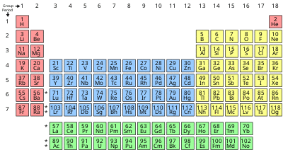 Simple Periodic Table Chart-blocks.svg