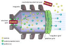 Electrostatic ion thruster-en.svg