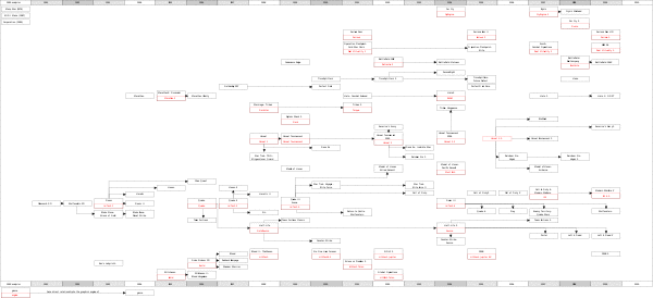 A diagram showing the history of FPS engines
