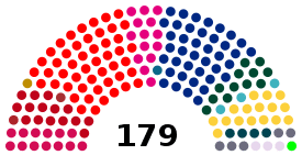 Current Structure of the Folketing