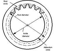 Internal gear root circle