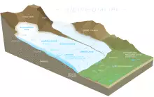 The accumulation zone is found at the highest altitude of the glacier, where accumulation of material is greater than ablation.