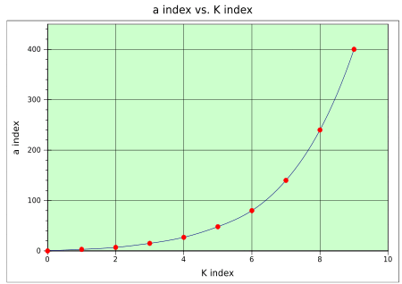 Plot of a-index vs. K-index