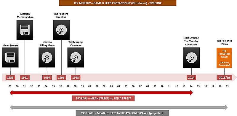 Timeline of Tex Murphy game releases