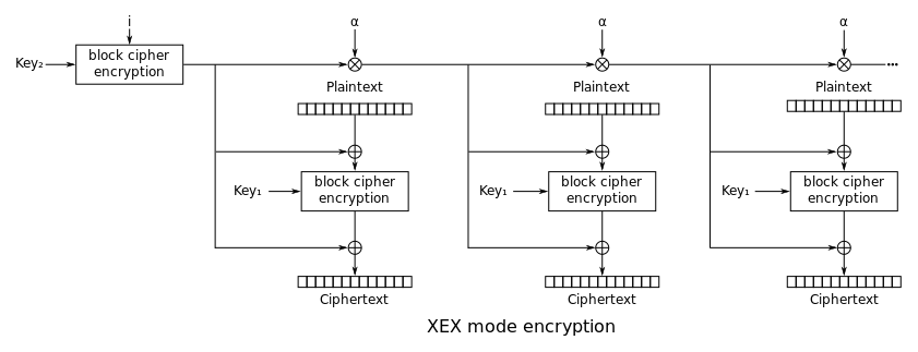XEX mode encryption.svg