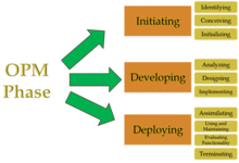 Opm methodology phases