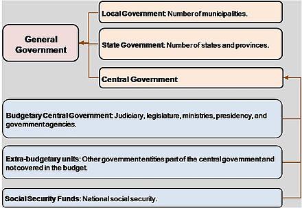 Economic Structure of the General Government.