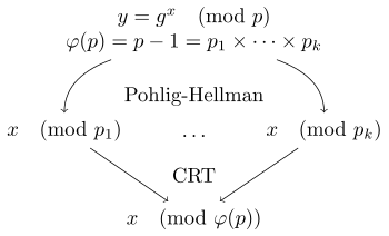 Pohlig Hellman Algorithm