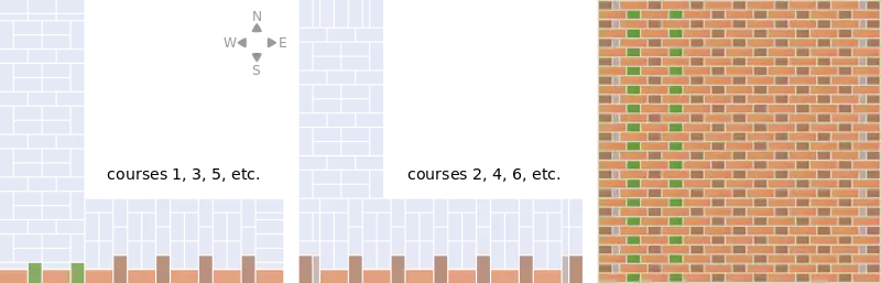 Brickwork dbl flem 3 thickness.svg