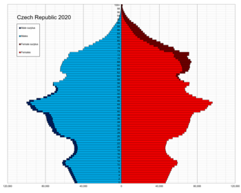 Czech Republic single age population pyramid 2020.png