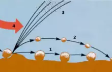 diagram of sand particles showing wind entrainment