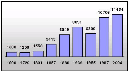 Historical population of Drawsko Pomorskie.jpg