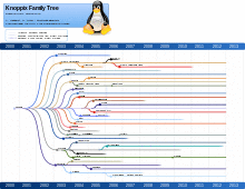 Knoppix family tree showing horizontal timelines of historic events in the Knoppix distro, and detailing the methods of influence by vertical connecting lines