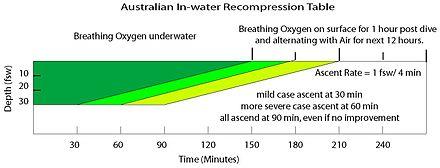 Graphic format of Royal Australian Navy in-water recompression table showing time at depth and the breathing gases to be used during each interval, and descent and ascent rates.