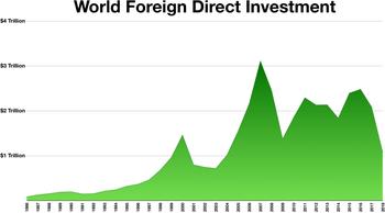 World Foreign Direct Investment