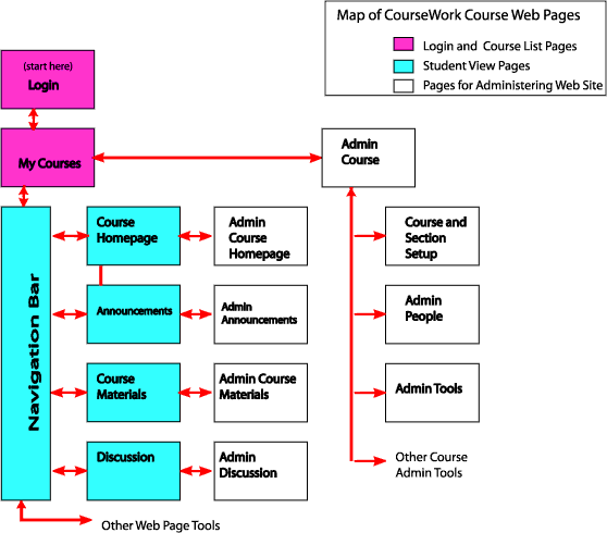 Navigation Map of CourseWork