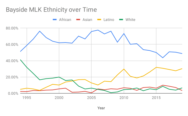 Chart of Ethnicity over Time