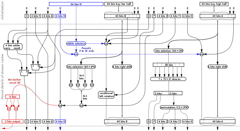 Stream cipher details