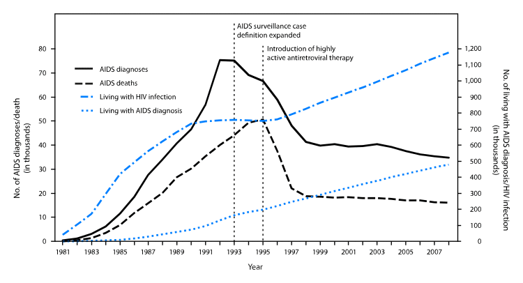 The number of people in the U.S. dying of HIV fell by 60% in the 2 years following the introduction of the first HIV protease inhibitors