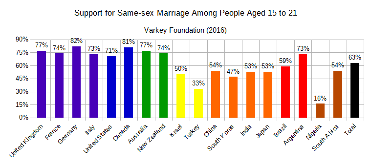 Youths' Views on Same-sex Marriage (2016).png