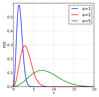 Maxwell-Boltzmann distribution pdf.svg