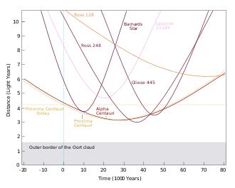 Line graph with x-axis in thousands of years and y-axis in light years, the lines on the graph being labelled with the names of stars