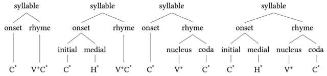 Syllable onset rhyme.png