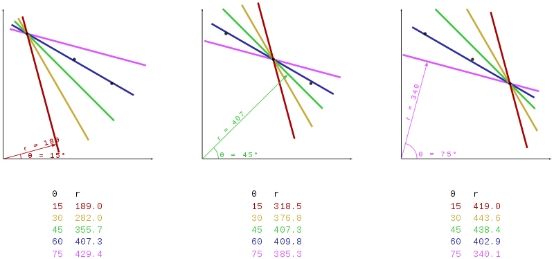 Three graphs that show steps of the Hough transformation process